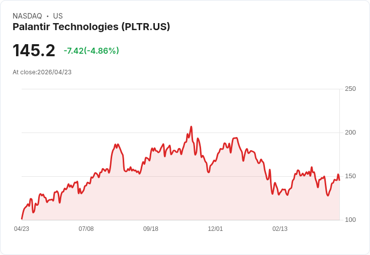 【22:00 即時新聞】Palantir Technologies(PLTR) 跌逾5％／短線KD高檔回落、乖離年線壓力增溫