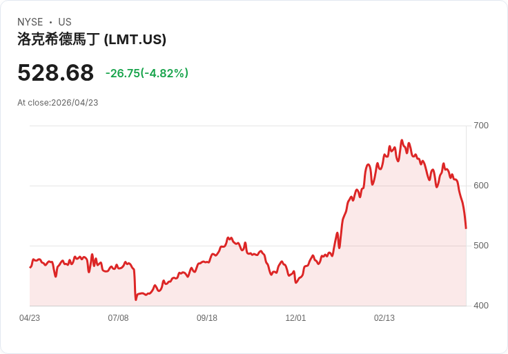 【21:30 即時新聞】Lockheed Martin(LMT) 逆勢下跌逾5％：財報前市場保守、相對同業明顯落後