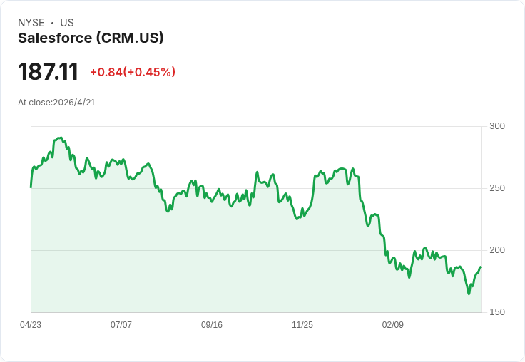 巴瑞逆勢買進Salesforce等軟體股：押注「技術性拋售」將造就投資良機