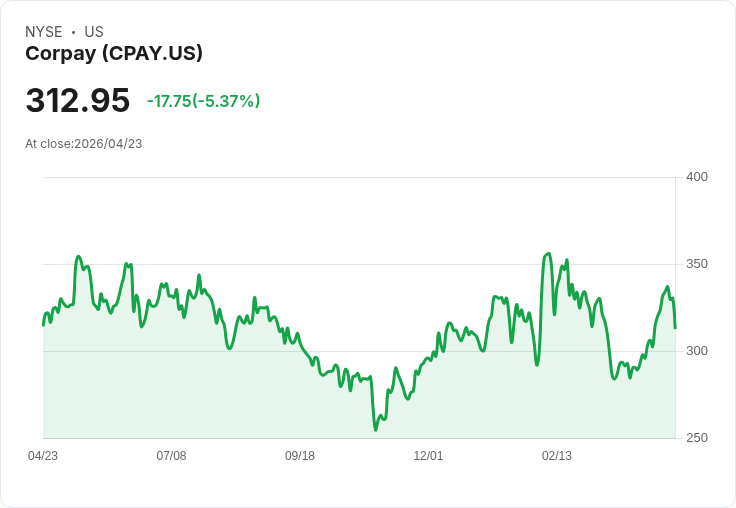 【21:53 即時新聞】Corpay(CPAY) 盤中重挫逾5％／短線乖離過大、技術指標高檔修正