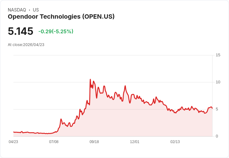 【22:02 即時新聞】Opendoor Technologies(OPEN) 早盤重挫逾5％　技術指標高檔轉弱引發獲利了結賣壓