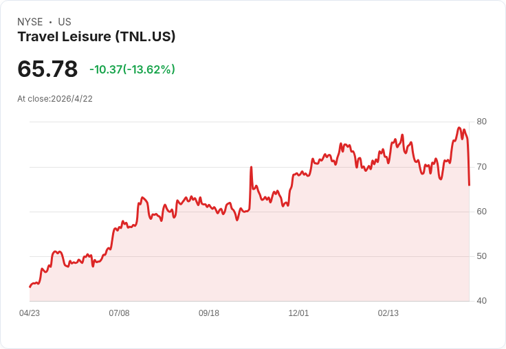 穆滋霍力挺 Travel + Leisure (TNL)：盈後暴跌逢低買入良機？