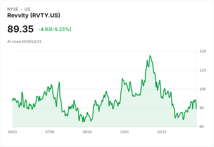 【21:35 即時新聞】Revvity(RVTY) 跌逾5％ 震盪回測短天期均線、KD 高檔修正壓抑股價