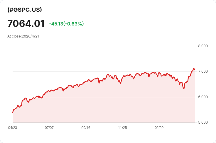 雷蒙德詹姆斯首席：市場震盪加劇 選股取勝—大舉押注科技、警告能源與日常消費股