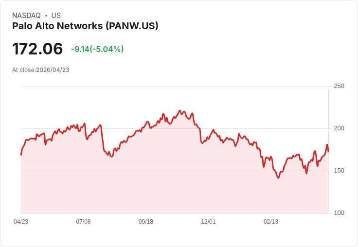 【21:40 即時新聞】Palo Alto Networks(PANW) 盤中大跌逾5％／短線乖離年線 資金自高檔獲利了結