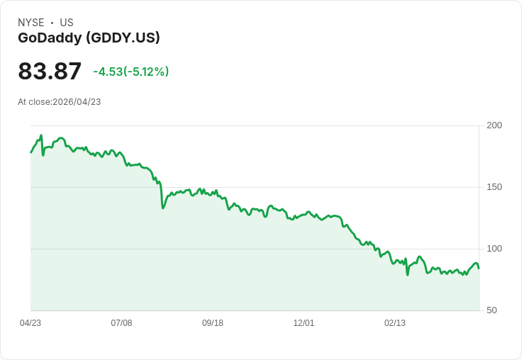 【21:50 即時新聞】GoDaddy(GDDY) 跌逾5％：短線震盪拉回、KD高檔修正引發獲利了結賣壓
