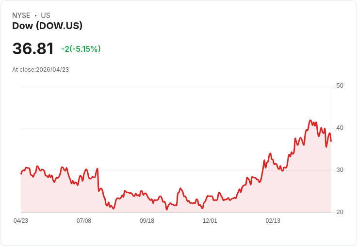 【23:00 即時新聞】Dow(DOW) 重挫逾5％／技術指標續走弱、短線壓力加大