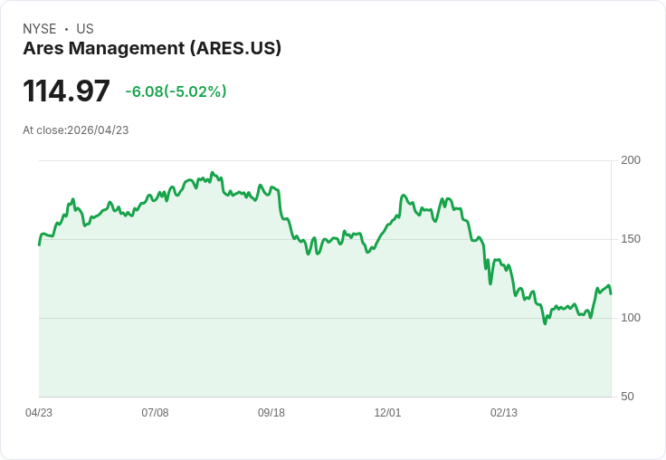 【22:00 即時新聞】Ares Management(ARES) 盤中重挫逾5％／短線KD高檔鈍化、技術指標漲多拉回