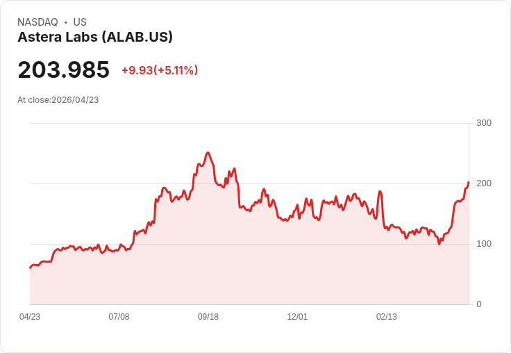 【23:32 即時新聞】Astera Labs(ALAB) 勁揚約5％／受惠 Amazon–Anthropic 千億美元 AI 基建利多加持