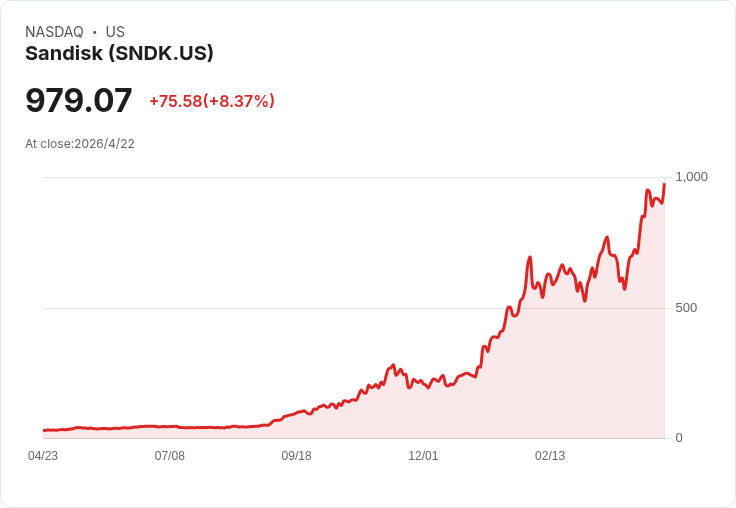 標題 :  
半導體狂飆！SOX指數創32年新猷連16日上漲，英偉達領軍市值逼近5兆美元