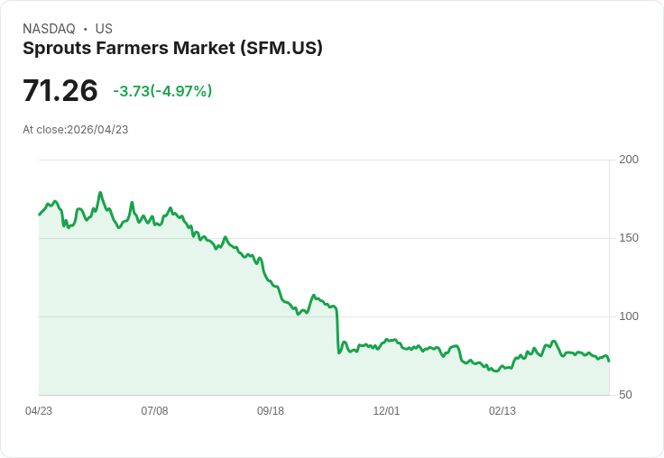 【23:36 即時新聞】Sprouts Farmers Market(SFM) 跌逾5％／KD高檔轉弱、MACD持續背離施壓股價