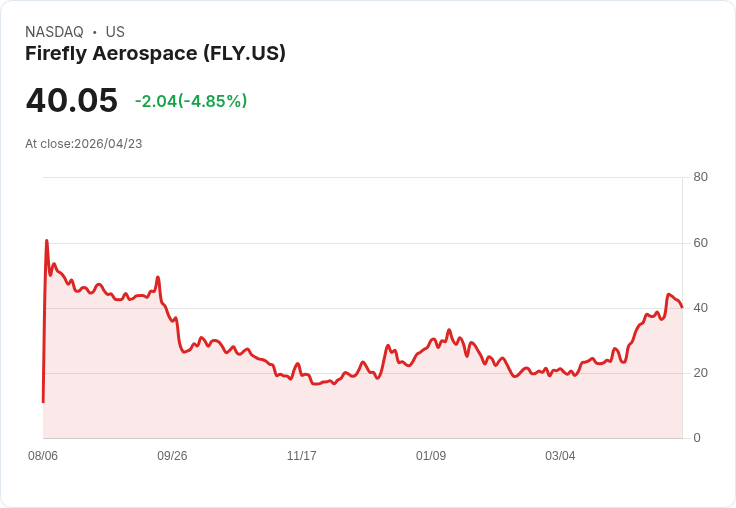 【00:57 即時新聞】Firefly Aerospace(FLY) 盤中重挫逾5％／高檔KD回落、動能鈍化引發獲利了結