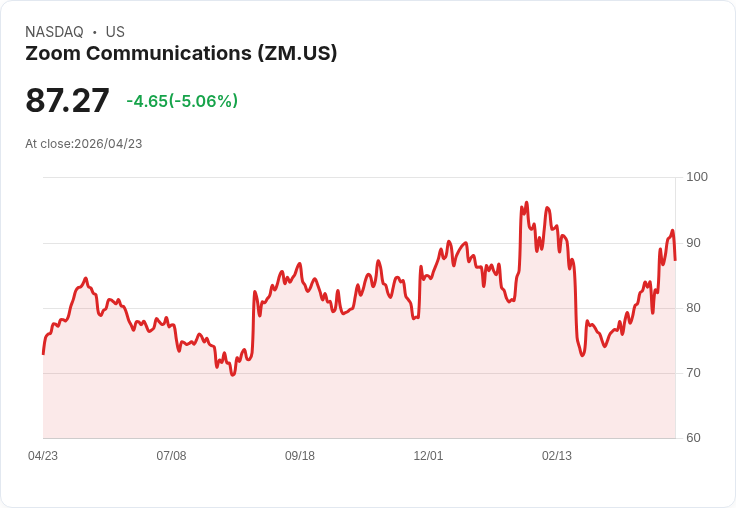 【22:19 即時新聞】Zoom Communications(ZM) 盤中重挫逾5％：遭點名為應逢高了結標的、估值壓力拖累
