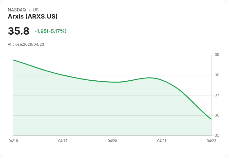 【03:49 即時新聞】Arxis(ARXS) 跌逾5％／MACD多頭背離下股價續壓回