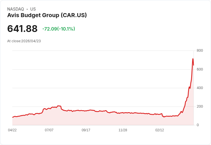 【00:20 即時新聞】Avis Budget Group(CAR) 重挫逾10％／技術指標高檔背離後急殺修正
