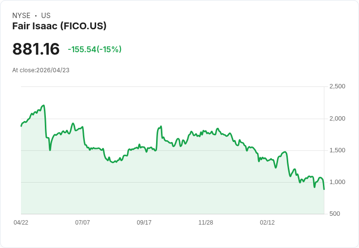【02:14 即時新聞】Fair Isaac(FICO) 盤中重挫逾15％：技術指標轉弱、短線賣壓出籠