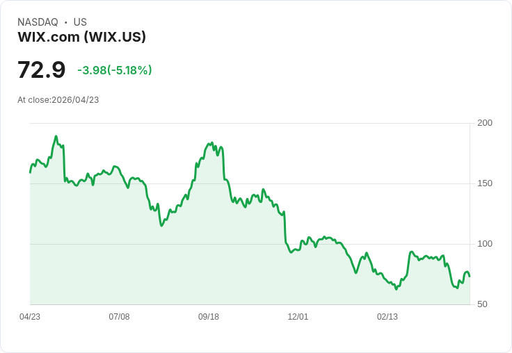 【21:43 即時新聞】Wix.com(WIX) 早盤重挫逾5％　技術指標仍偏弱反彈力道受考驗