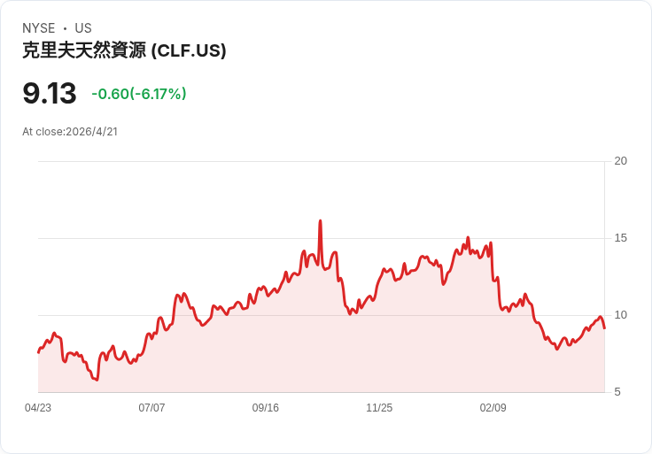 克利夫蘭鋼鐵（CLF）完成收購Stelco，Q3獲利受壓仍喊2025大年：首年可望節省1.2億美元