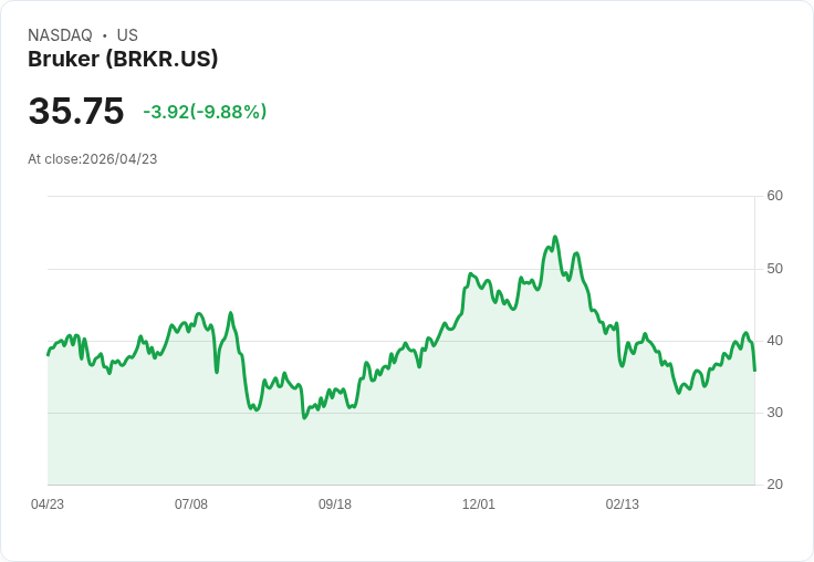 【23:47 即時新聞】Bruker(BRKR) 重挫逾10％／短線跌破均線 多頭動能明顯轉弱