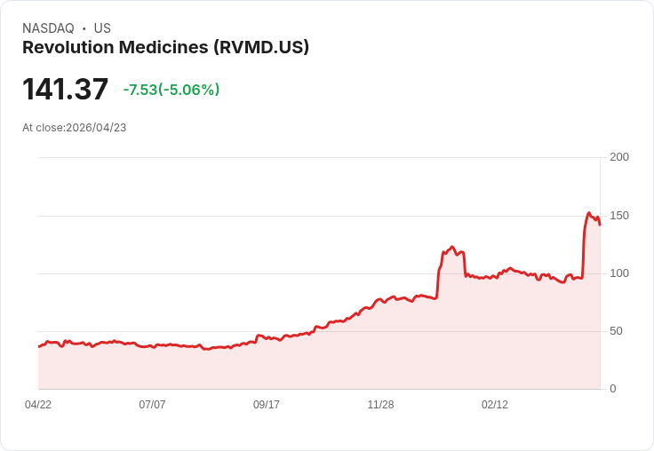 【03:51 即時新聞】Revolution Medicines(RVMD) 重挫逾5％／短線高檔背離、技術指標降溫引發獲利了結