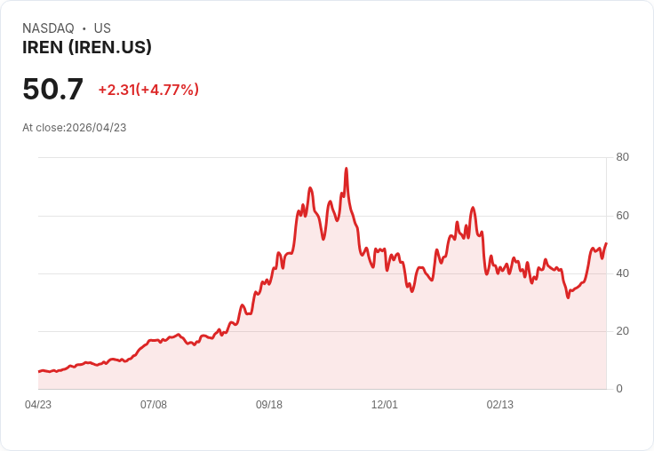 【22:36 即時新聞】IREN 漲逾5％｜遭《Mad Money》點名為「高度投機標的」資金追捧