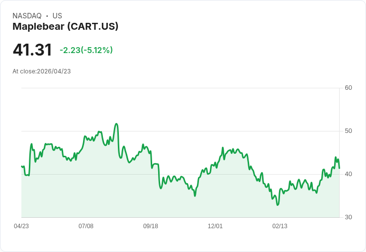 【22:22 即時新聞】Maplebear(CART) 盤中重挫逾5％ 多頭指標過熱後技術面拉回