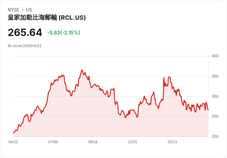 標題 :
旅遊休閒股大瀉12.9%!TNL公佈Q1獲利勝預期卻因現金流崩、全年指引不升引爆拋售