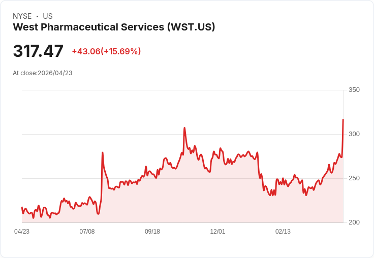 【21:36 即時新聞】West Pharmaceutical Services(WST) 盤中飆漲逾15％ 技術面多頭加速噴出