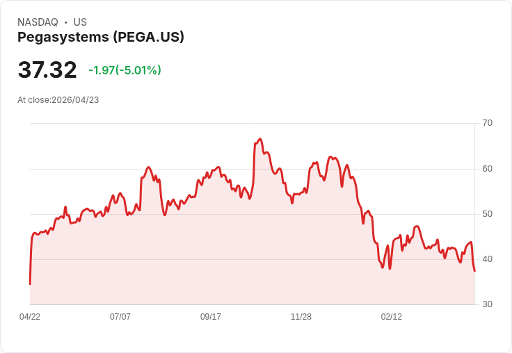 【03:38 即時新聞】Pegasystems(PEGA) 重挫逾5％／KD高檔反轉＋技術壓力引發賣壓