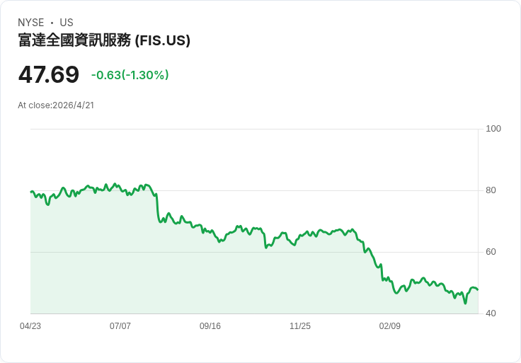 標題 : 
科技也能當現金牛！3檔FinTech股（FIS、JKHY、PYPL）每年被動收入合計逾632美元