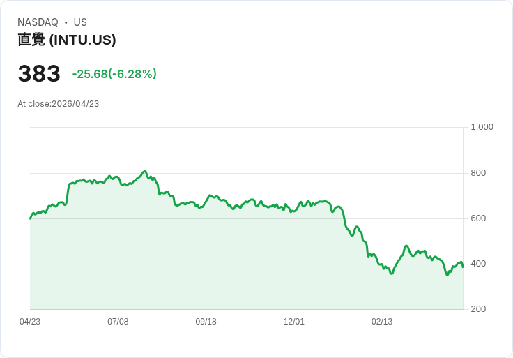 【21:30 即時新聞】Intuit(INTU) 早盤挫逾6％：技術指標仍在修正格局中反彈受壓