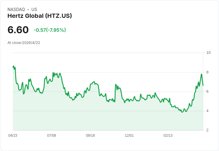 赫茲午後重挫8.6％！分析師降評揭示747M虧損與車價壓力，投資機會或陷阱？