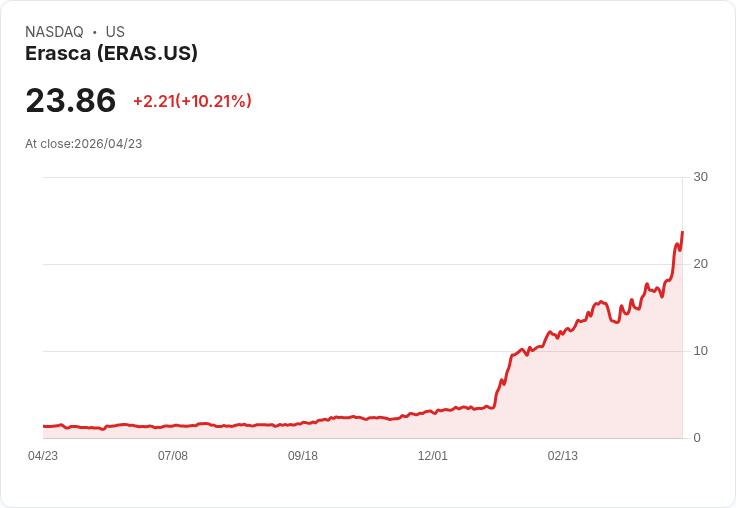 【23:31 即時新聞】Erasca(ERAS) 飆漲逾10％：技術指標全面轉強、多頭動能續增