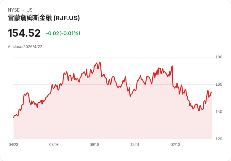 雷蒙德詹姆斯Q2營收創紀錄38.6億美元　鎖定約23億美元非薪資費用目標、Q3資管與利息相關費估各增約1％