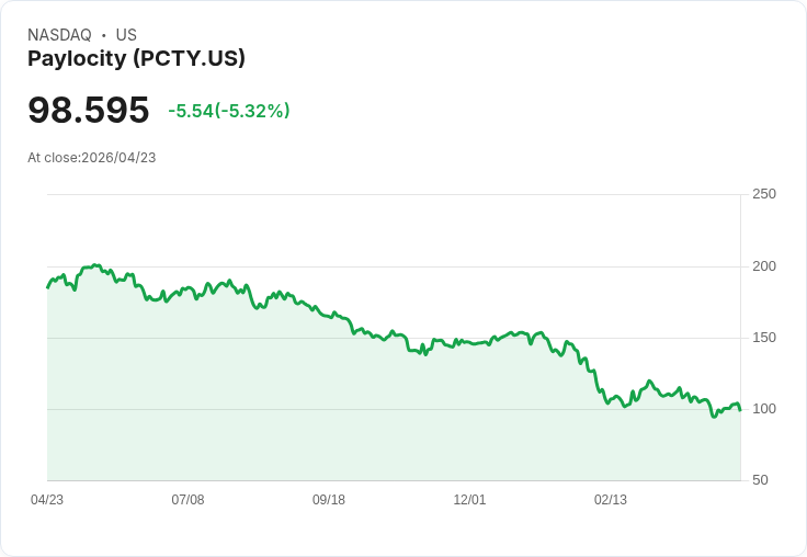 【22:00 即時新聞】Paylocity(PCTY) 重挫逾5%/技術指標高檔轉弱、遠離長期均線壓力