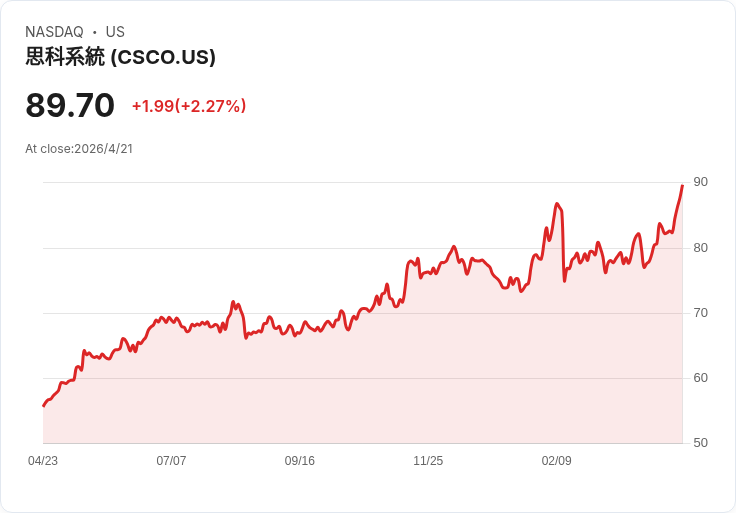 獨家警告：三檔美股恐失色！Movado、Royalty Pharma、Cisco遭唱衰，估值與現金流亮紅燈