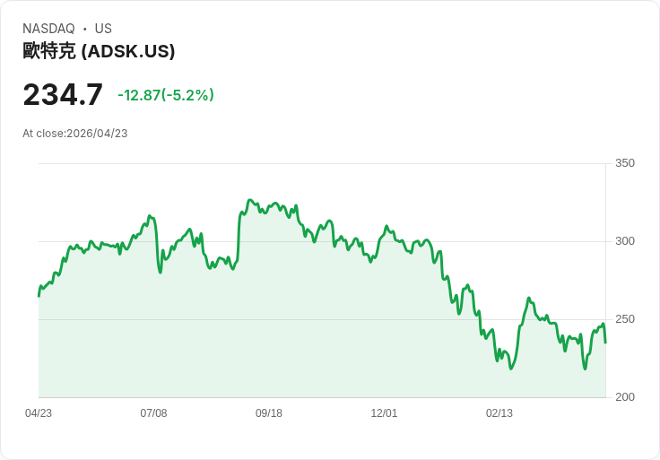 【21:37 即時新聞】Autodesk(ADSK) 重挫逾5％／軟體族群遭技術性壓力拖累