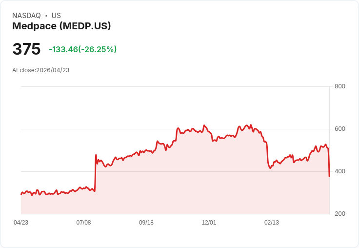 【21:30 即時新聞】Medpace(MEDP) 重挫近25％ 跌破短期支撐、技術指標轉弱引發修正賣壓