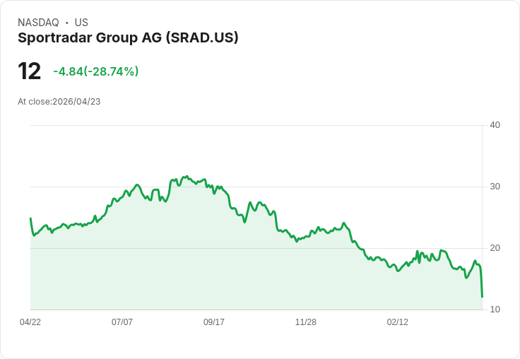 【00:30 即時新聞】Sportradar Group AG(SRAD) 盤中重挫逾30％ 技術指標轉弱、跌破中長期支撐