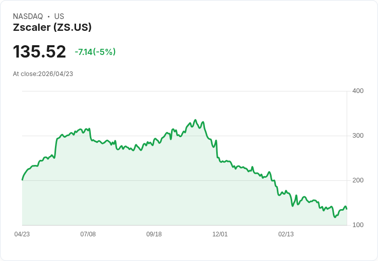 【21:31 即時新聞】Zscaler 大跌逾5％／遭華爾街降評 壓抑股價表現