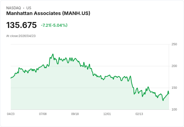 【21:42 即時新聞】Manhattan Associates(MANH) 重挫逾5%/先前財報利多消化、雲端成長題材獲利了結