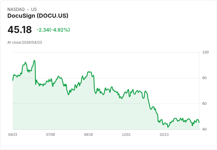 【21:31 即時新聞】DocuSign(DOCU) 重挫逾5％／技術指標轉弱、短線走勢承壓