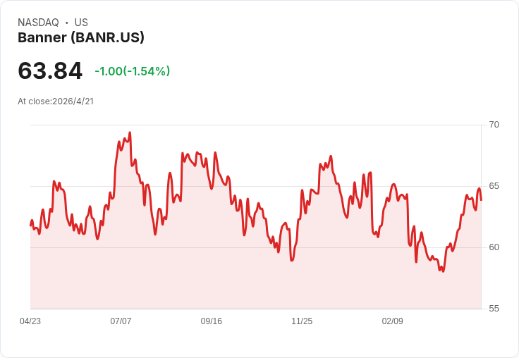 Banner(NASDAQ: BANR)Q1每股盈餘1.60美元打敗預期,營收169.3M年增5.7%與市場預估持平