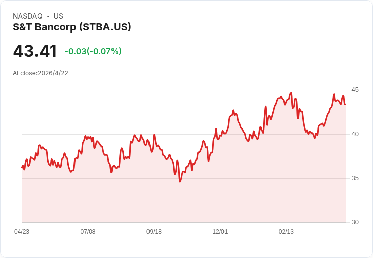 S&T Bancorp 第1季每股盈餘0.94美元超預期,營收1.02億年增5.3%仍小幅低於預估