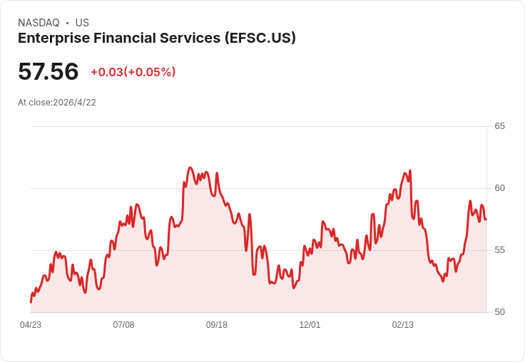 微幅加碼股息！Enterprise Financial Services 將季息調升3％至每股0.34美元