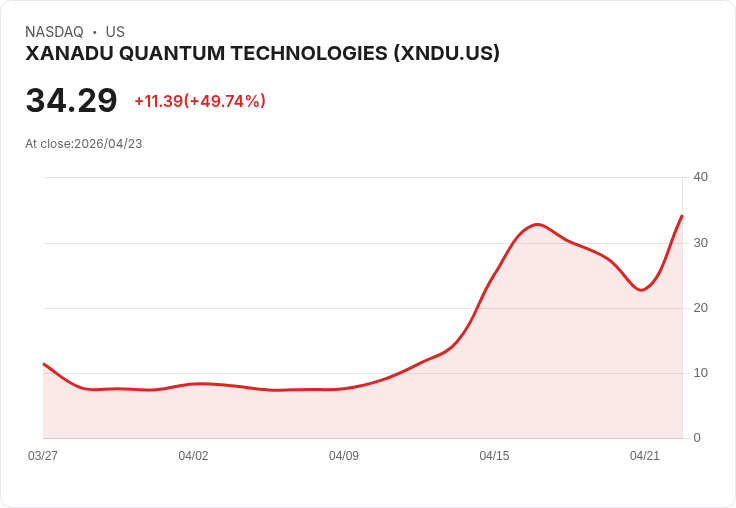【03:43 即時新聞】XANADU QUANTUM TECHNOLOGIES(XNDU) 盤中暴漲50％／MACD強勢放大、動能急攻高檔