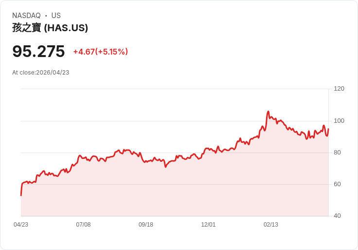【21:30 即時新聞】Hasbro(HAS) 盤中勁揚逾5％ 法律與資安利空暫未壓抑買氣