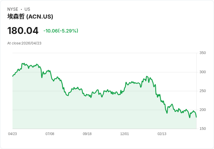 【21:30 即時新聞】Accenture plc(ACN) 重挫 5.05％／美國聯邦支出緊縮衝擊顧問與外包需求情緒