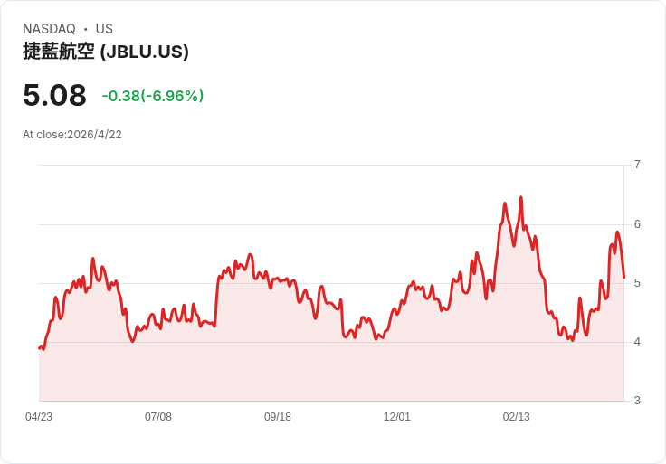 JetBlue一則回覆引爆公憤　被控「監控定價」揭露航空票價暗角