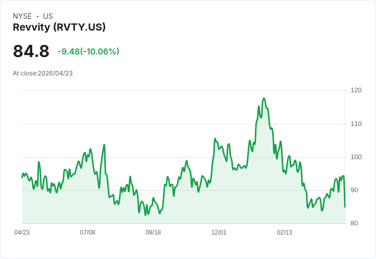 【23:08 即時新聞】Revvity(RVTY) 重挫逾10％／短線漲多拉回、技術指標高檔轉弱